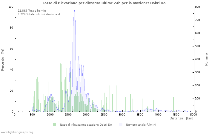 Grafico: Tasso di rilevazione per distanza