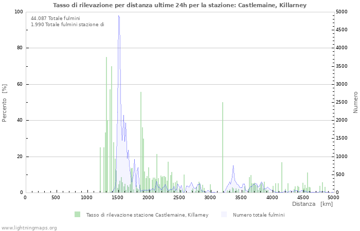 Grafico: Tasso di rilevazione per distanza