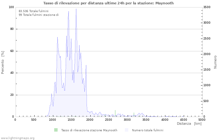 Grafico: Tasso di rilevazione per distanza