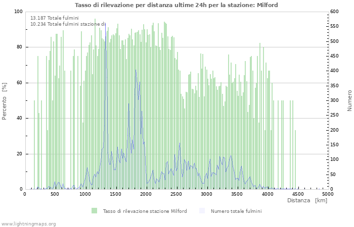 Grafico: Tasso di rilevazione per distanza