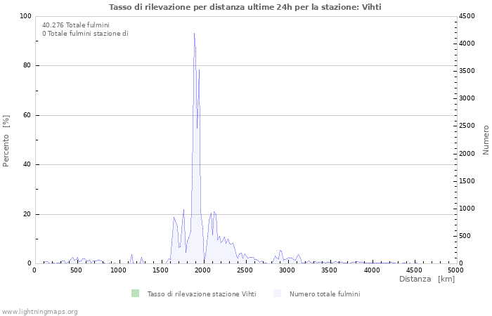 Grafico: Tasso di rilevazione per distanza