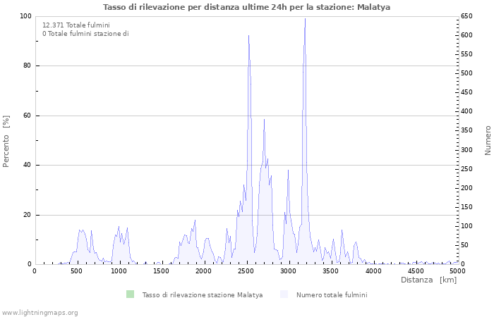 Grafico: Tasso di rilevazione per distanza