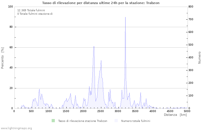 Grafico: Tasso di rilevazione per distanza