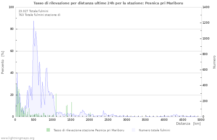 Grafico: Tasso di rilevazione per distanza