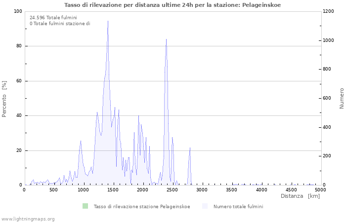 Grafico: Tasso di rilevazione per distanza