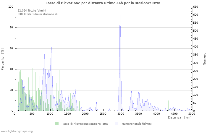 Grafico: Tasso di rilevazione per distanza