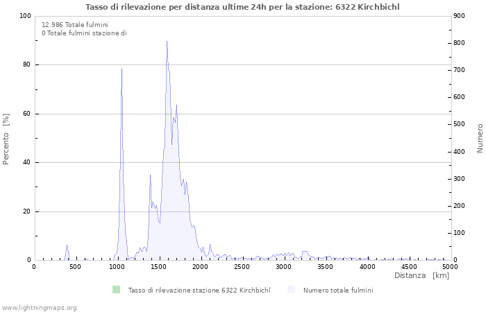 Grafico: Tasso di rilevazione per distanza