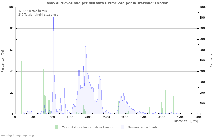 Grafico: Tasso di rilevazione per distanza