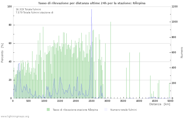 Grafico: Tasso di rilevazione per distanza