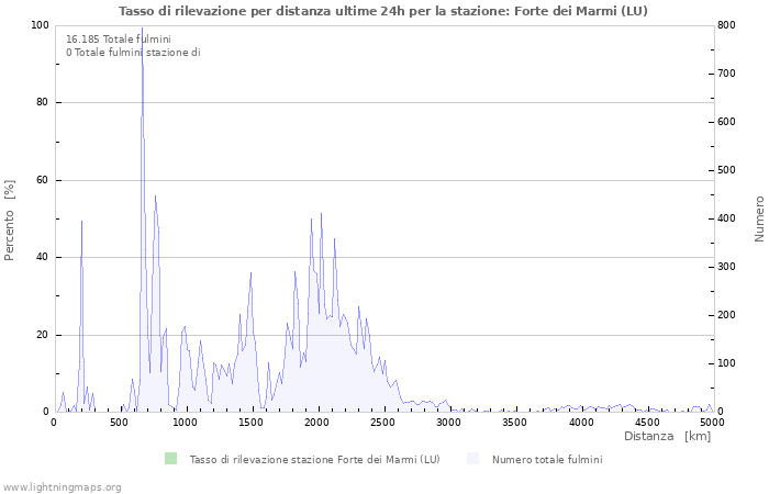 Grafico: Tasso di rilevazione per distanza