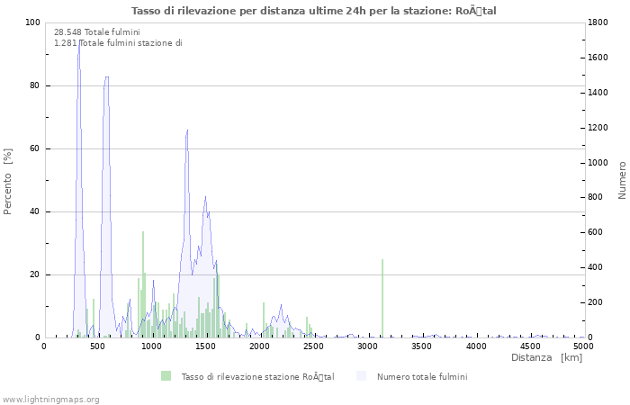 Grafico: Tasso di rilevazione per distanza