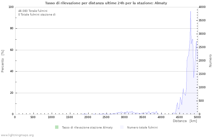 Grafico: Tasso di rilevazione per distanza