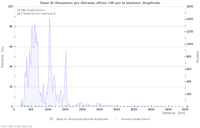 Grafico: Tasso di rilevazione per distanza