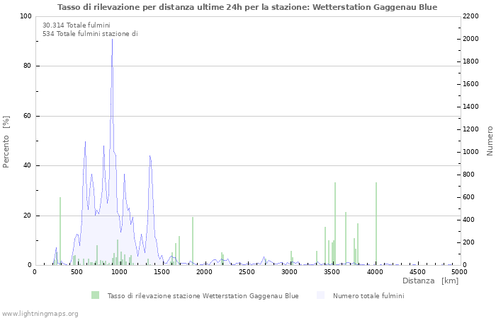 Grafico: Tasso di rilevazione per distanza