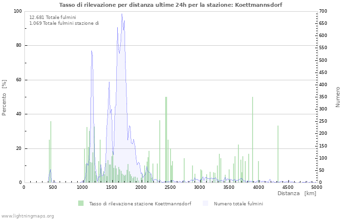 Grafico: Tasso di rilevazione per distanza