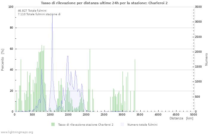 Grafico: Tasso di rilevazione per distanza