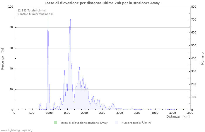 Grafico: Tasso di rilevazione per distanza