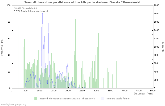 Grafico: Tasso di rilevazione per distanza