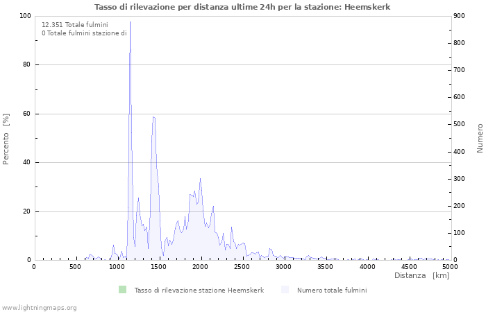 Grafico: Tasso di rilevazione per distanza