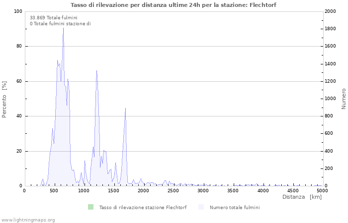 Grafico: Tasso di rilevazione per distanza