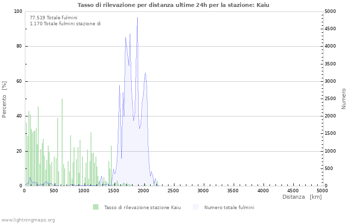 Grafico: Tasso di rilevazione per distanza