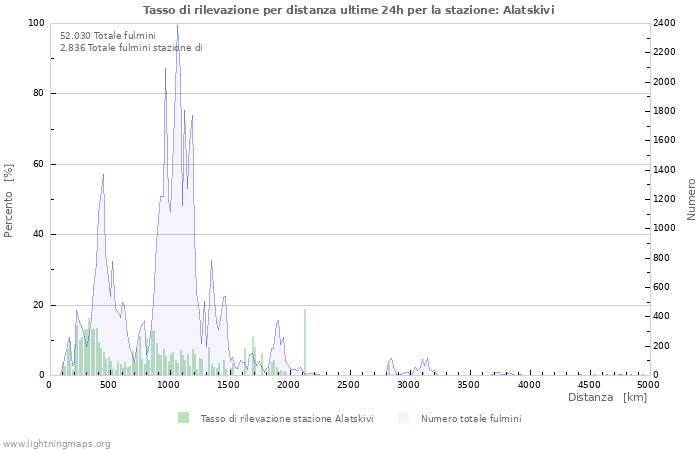 Grafico: Tasso di rilevazione per distanza