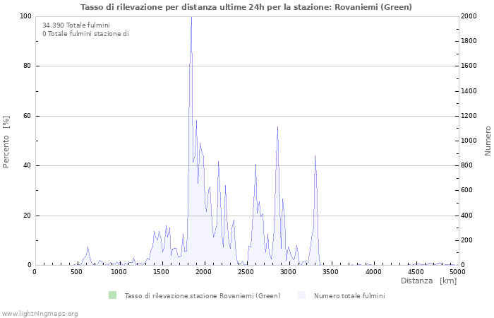 Grafico: Tasso di rilevazione per distanza