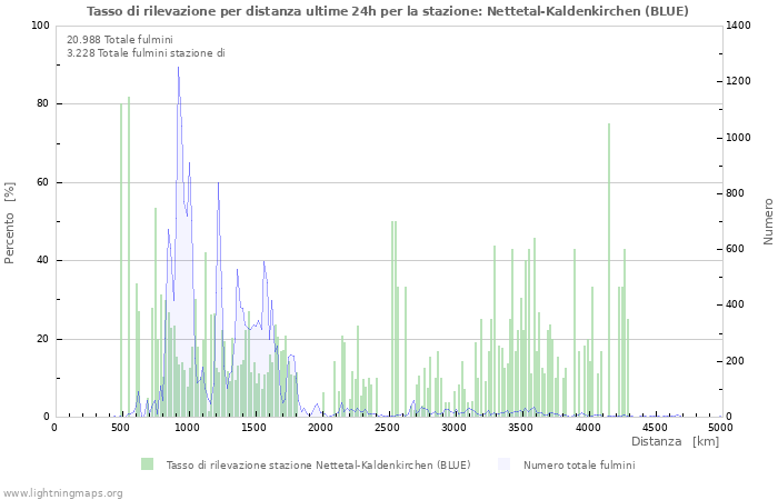 Grafico: Tasso di rilevazione per distanza