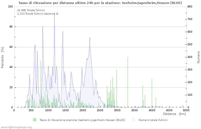 Grafico: Tasso di rilevazione per distanza