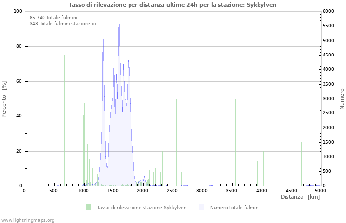 Grafico: Tasso di rilevazione per distanza