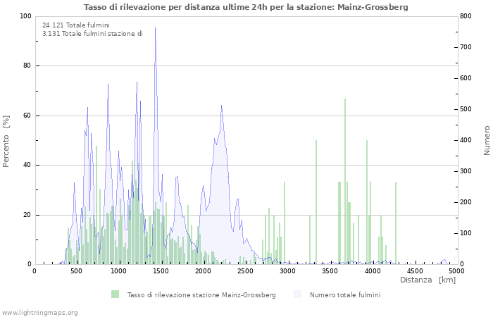 Grafico: Tasso di rilevazione per distanza