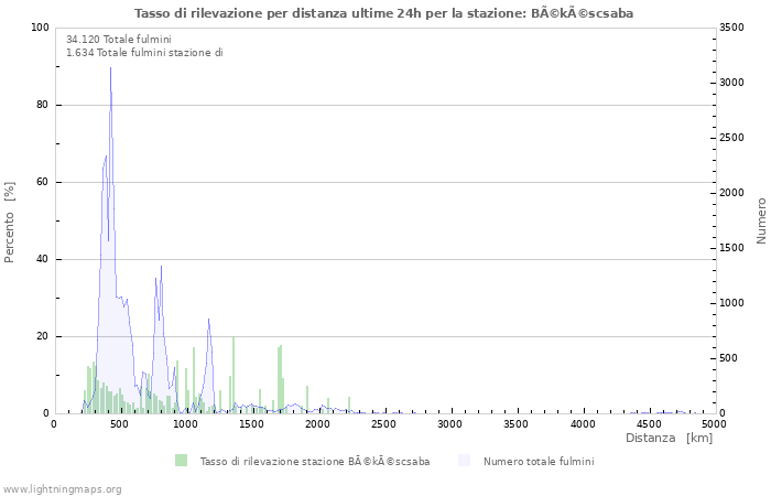 Grafico: Tasso di rilevazione per distanza