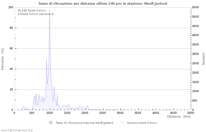 Grafico: Tasso di rilevazione per distanza