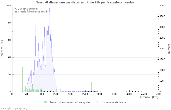 Grafico: Tasso di rilevazione per distanza