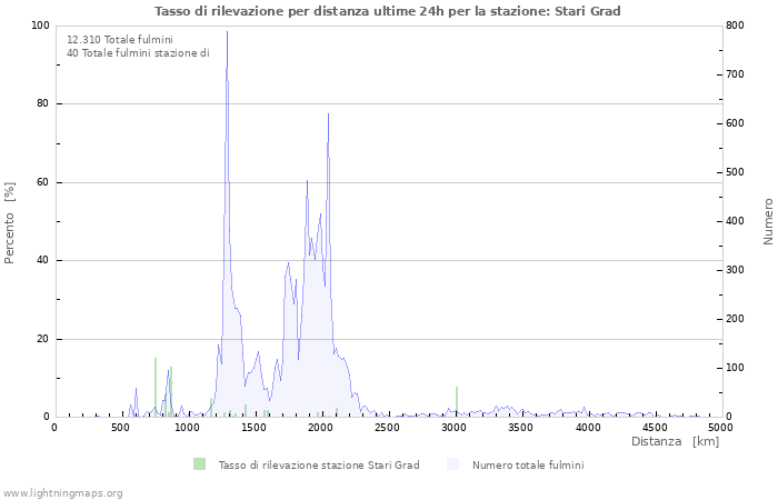 Grafico: Tasso di rilevazione per distanza