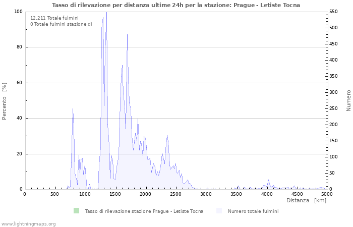 Grafico: Tasso di rilevazione per distanza