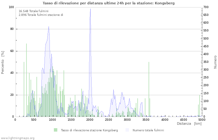 Grafico: Tasso di rilevazione per distanza