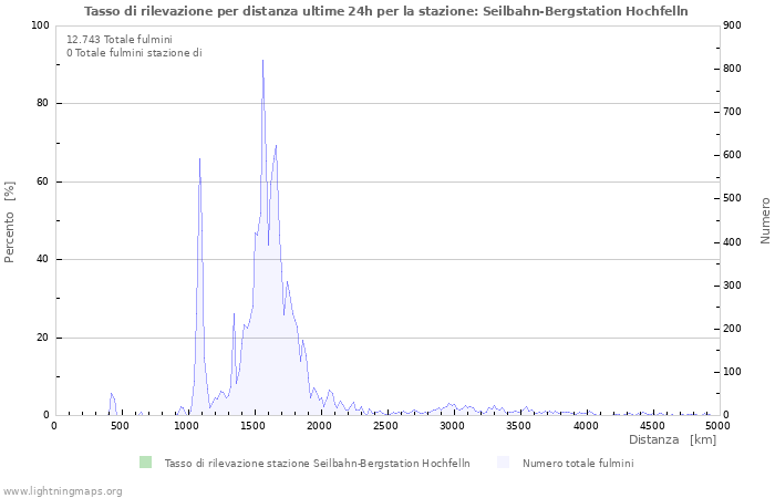 Grafico: Tasso di rilevazione per distanza