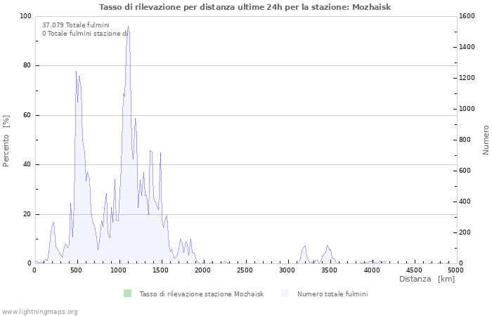 Grafico: Tasso di rilevazione per distanza