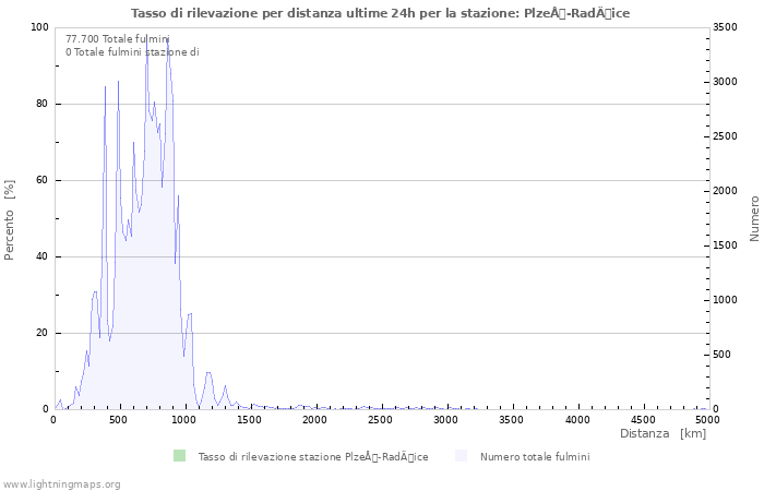 Grafico: Tasso di rilevazione per distanza