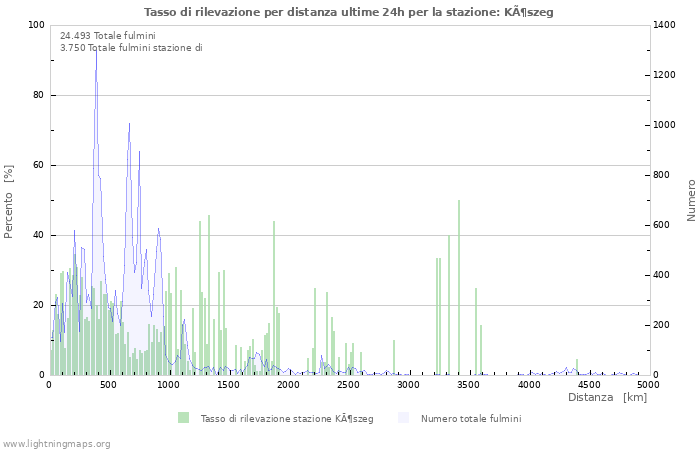 Grafico: Tasso di rilevazione per distanza