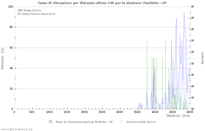 Grafico: Tasso di rilevazione per distanza