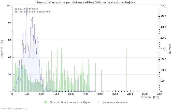 Grafico: Tasso di rilevazione per distanza