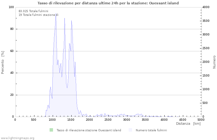 Grafico: Tasso di rilevazione per distanza