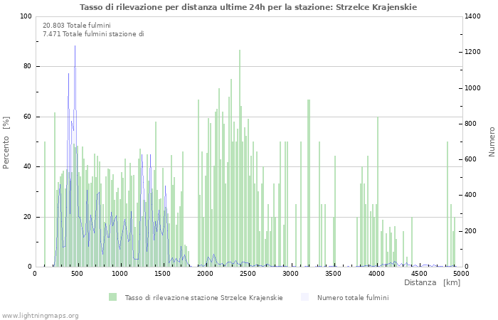 Grafico: Tasso di rilevazione per distanza