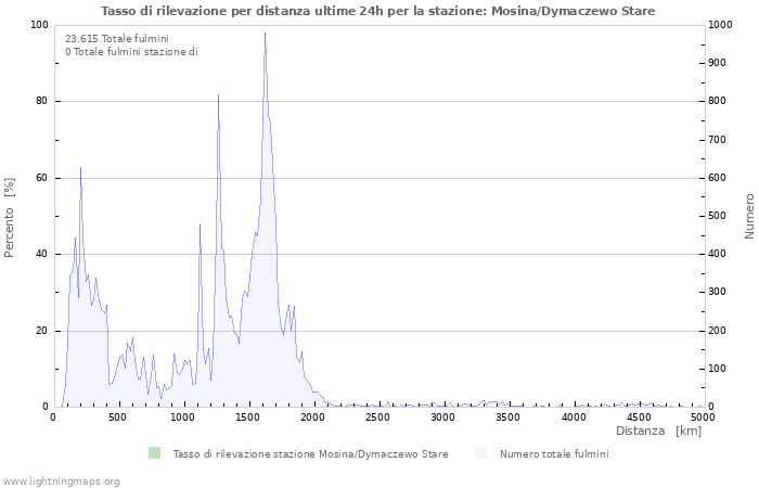 Grafico: Tasso di rilevazione per distanza