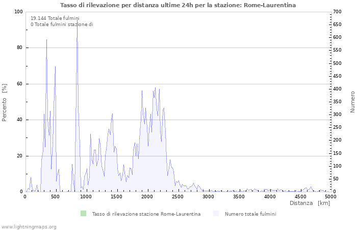 Grafico: Tasso di rilevazione per distanza