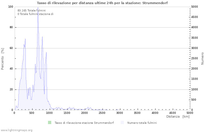 Grafico: Tasso di rilevazione per distanza