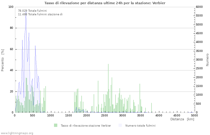 Grafico: Tasso di rilevazione per distanza