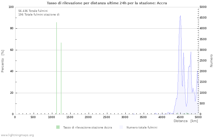 Grafico: Tasso di rilevazione per distanza